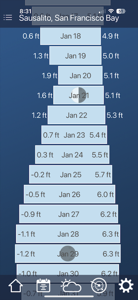 SF tide chart